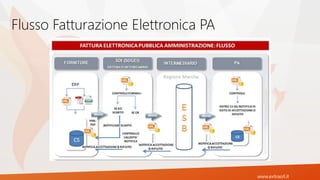 www.extrasrl.it
Flusso Fatturazione Elettronica PA
 