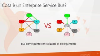 www.extrasrl.it
Cosa è un Enterprise Service Bus?
4
ESB come punto centralizzato di collegamento
VS
 