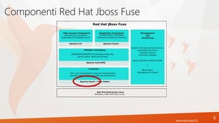 www.extrasrl.it
Componenti Red Hat Jboss Fuse
6
 