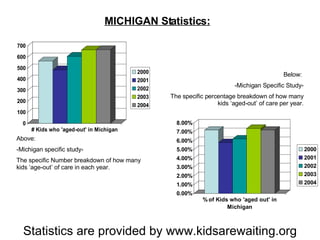 Statistics are provided by www.kidsarewaiting.org Above: -Michigan specific study- The specific Number breakdown of how many kids ‘age-out’ of care in each year.  Below:  -Michigan Specific Study- The specific percentage breakdown of how many kids ‘aged-out’ of care per year. MICHIGAN Statistics: 
