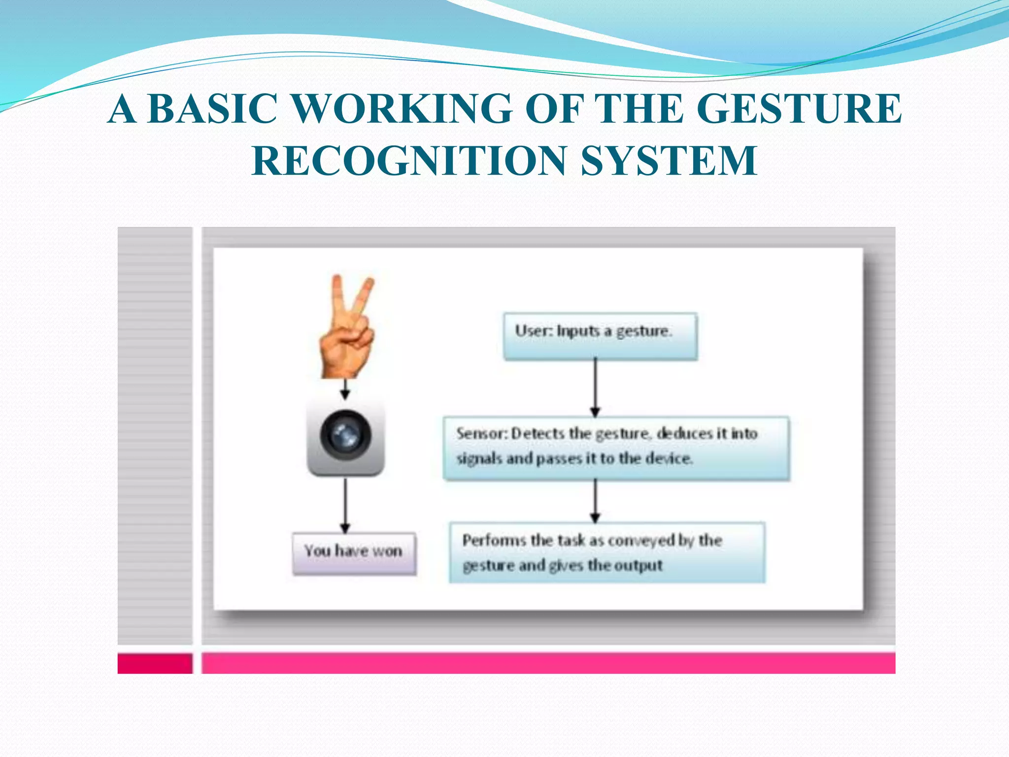 A BASIC WORKING OF THE GESTURE
RECOGNITION SYSTEM
 
