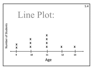 5.4 Line Plot: Number of Students X X X X X X X X X X X 10 9 12 11 13 Age 