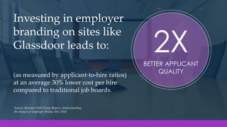 2XBETTER APPLICANT
QUALITY
Investing in employer
branding on sites like
Glassdoor leads to:	
Source: Brandon Hall Group Report, Understanding
the Impact of Employer Brand, Nov 2014	
(as measured by applicant-to-hire ratios)
at an average 30% lower cost per hire
compared to traditional job boards.	
 