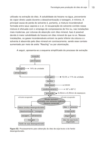 utilizado na extração do óleo. A solubilidade do hexano na água, proveniente
do vapor direto usado durante a dessolventização e tostagem, é mínima. A
principal causa de perda do solvente é, portanto, a mistura incondensável
formada entre seus vapores e o ar. A recuperação do solvente contido nessa
mistura é efetuada com o emprego de compressores de frio ou, nas instalações
mais modernas, por colunas de absorção com óleo mineral. Isso é possível
devido à maior solubilidade do hexano em óleo mineral do que no ar. Nessas
instalações, os gases incondensáveis entram na parte inferior da coluna e o
solvente é absorvido pelo óleo mineral em contracorrente, sendo esse contato
aumentado por meio de anéis “Raschig” ou por atomização.
A seguir, apresenta-se o esquema simplificado do processo de extração
recepção
pré-limpeza
secagem 14% de umidade
armazenagem
secagem 10,5% a 11% de umidade
quebra
descasque cascas
condicionamento 55º a 60º C
laminação 0,25mm a 0,35mm de espessura
solvente recuperado solvente recuperado
Micela (extrator)
extração com solvente orgânico
(hexana comercial)
flakes úmidos desengordurados óleo + solvente
desolventização / tostagem evaporação
secagem / resfriamento degomagem
óleo de soja brutomoagem
degomado
farelo de soja desengordurado
Figura 02. Processamento para obtenção do óleo de soja bruto e do farelo
desengordurado.
19Tecnologia para produção do óleo de soja
 