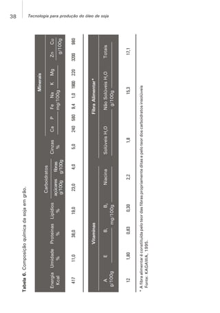 38 Tecnologia para produção do óleo de soja
Tabela6.Composiçãoquímicadasojaemgrão.
EB1B2NiacinaSolúveisHO2NãoSolúveisHO2Totais
Energia
Kcal
A
mg/100g
Umidade
%
Proteinas
%
Lipídios
%
Carboidratos
açúcares
g/100g
Cinzas
%
CaPFeNaKMg
mg/100g
mg/100gg/100g
ZnCu
Minerais
mg/100g
41711,038,019,023,04,05,02405802209809,41,019003200
FibraAlimentar*Vitaminas
121,800,830,302,21,815,317,1
*Afibraalimentaréconstituídapeloteordasfibraspropriamenteditasepeloteordoscarboidratosinsolúveis
Fonte:KAGAWA,1995.
fibras
g/100g
 