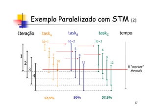 taskA
taskB taskC
Exemplo Paralelizado com STM [2]
Iteração
1
tempo
Id=1 Id=2 Id=3
4
7
5
8
6
9
17
1
2
3
4
7
10
8
11
9
12
12,5% 50% 37,5%
8 “worker”
threads
 