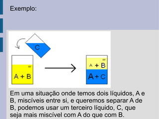 Exemplo: Em uma situação onde temos dois líquidos, A e B, miscíveis entre si, e queremos separar A de B, podemos usar um terceiro líquido, C, que seja mais miscível com A do que com B.  