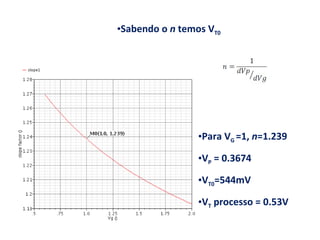 Sabendo o  n  temos V T0   Para V G  =1,  n =1.239 V P  = 0.3674 V T0 =544mV  V T  processo = 0.53V 