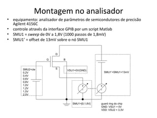 equipamento: analisador de parâmetros de semicondutores de precisão Agilent 4156C controle através da interface GPIB por um script Matlab SMU1 =  sweep  de 0V a 1,8V (1000 passos de 1,8mV) SMU1’ = offset de 13mV sobre o nó SMU1 Montagem no analisador G S D B + - SMU2=cte 0,2V 0,4V 0,6V 0,8V 1,0V 1,2V 1,5V 2,0V SMU1=[0;1,8V] + - SMU1’=SMU1+13mV VSU1=0V(GND) guard ring do chip GND: VSU1 = 0V VDD: VSU2 = 3,3V 