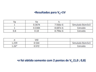 Resultados para V G =1V n  foi obtido somente com 2 pontos de V G  (1,0 ; 0,8) 