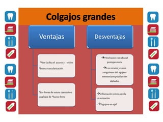 Ventajas
*Nos facilita el accesoy visión
*buena vascularización
*Laslíneas desutura caensobre
una base de*hueso firme
Desventajas
Hinchazón extrabucal
postoperatoria
Los nervios y vasos
sanguíneos del agujero
mentoniano podrían ser
dañados
inflamación crónicaenla
cicatrización
-Agujero enojal
 