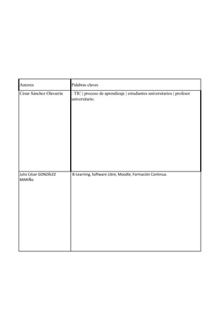 Autores Palabras claves
César Sánchez Olavarría : TIC | proceso de aprendizaje | estudiantes universitarios | profesor
universitario.
Julio César GONZÁLEZ
MARIÑo
B-Learning, Software Libre, Moodle, Formación Continua.
EXT
PEDAGO
 