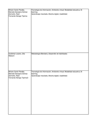 Miriam Cerón Peralta,
Marcela Georgina Gómez
Zermeño, Raúl
Fernando Abrego Tijerina
Tecnología de información, Ambiente virtual, Modalidad educativa, B-
learning,
Aprendizaje mezclado, Brecha digital, Usabilidad.
Gutiérrez Lozano, Zila
Makavit
Metodología Blended y Desarrollo de habilidades
Miriam Cerón Peralta,
Marcela Georgina Gómez
Zermeño, Raúl
Fernando Abrego Tijerina3
Tecnología de información, Ambiente virtual, Modalidad educativa, B-
learning,
Aprendizaje mezclado, Brecha digital, Usabilidad.
 