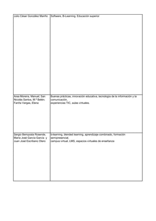 Julio César González Mariño Software, B-Learning, Educación superior
Area Moreira, Manuel; San
Nicolás Santos, M.ª Belén;
Fariña Vargas, Elena
Buenas prácticas, innovación educativa, tecnología de la información y la
comunicación,
experiencias TIC, aulas virtuales.
Sergio Bemposta Rosende,
María José García García y
Juan José Escribano Otero
b-learning, blended learning, aprendizaje combinado, formación
semipresencial,
campus virtual, LMS, espacios virtuales de enseñanza
 