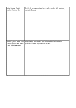 Luisa Casadei Carniel
Marisol Cuicas Avila
Gestión de proyectos educativos virtuales, gestión de b-learning,
educación bimodal
Susana Núñez-López, José-
Enrique Ávila-Palet, Silvia-
Lizett Olivares-Olivares
competencias; pensamiento crítico; estudiantes universitarios;
aprendizaje basado en problemas; México
 