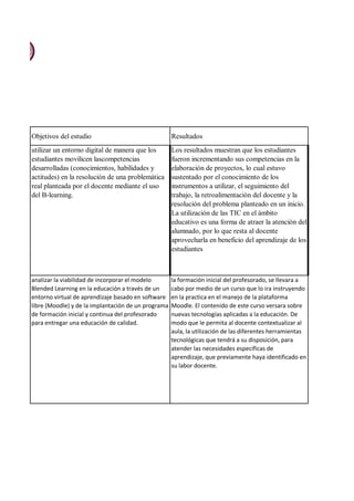 Objetivos del estudio Resultados
utilizar un entorno digital de manera que los
estudiantes movilicen lascompetencias
desarrolladas (conocimientos, habilidades y
actitudes) en la resolución de una problemática
real planteada por el docente mediante el uso
del B-learning.
Los resultados muestran que los estudiantes
fueron incrementando sus competencias en la
elaboración de proyectos, lo cual estuvo
sustentado por el conocimiento de los
instrumentos a utilizar, el seguimiento del
trabajo, la retroalimentación del docente y la
resolución del problema planteado en un inicio.
La utilización de las TIC en el ámbito
educativo es una forma de atraer la atención del
alumnado, por lo que resta al docente
aprovecharla en beneficio del aprendizaje de los
estudiantes
analizar la viabilidad de incorporar el modelo
Blended Learning en la educación a través de un
entorno virtual de aprendizaje basado en software
libre (Moodle) y de la implantación de un programa
de formación inicial y continua del profesorado
para entregar una educación de calidad.
la formación inicial del profesorado, se llevara a
cabo por medio de un curso que lo ira instruyendo
en la practica en el manejo de la plataforma
Moodle. El contenido de este curso versara sobre
nuevas tecnologías aplicadas a la educación. De
modo que le permita al docente contextualizar al
aula, la utilización de las diferentes herramientas
tecnológicas que tendrá a su disposición, para
atender las necesidades específicas de
aprendizaje, que previamente haya identificado en
su labor docente.
 