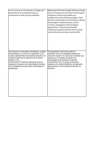 It aims to serve as a framework to strategic and
tactical decisions around bLearning as a
complement to other learning modalities
Making well-informed, strategic decisions provide
focus for the best course of action concerning the
integration of bLearning modality as a
complement to other learning ecologies. These
decisions should build on the institution’s identity
and strengths, its potential allies, and the
curricular, pedagogical and technological
opportunities. A shared vision between
institutional academic decision-makers should
lead the blended-learning innovation effort.
Se presenta una propuesta metodológica, dirigida
al aprendizaje, en virtud de su aplicación a una
muestra representativa de docentes adscritos a la
Unidad Académica de Ingeniería de la UAGro.,
respecto a las
herramientas TIC básicas necesarias para ser
usadas en el esquema de Aprendizaje ombinado,
con la finalidad de evaluar esta metodología de
aprendizaje.
El Aprendizaje Combinado puede ser
entendido como una estrategia didáctica en
educación superior. En este caso se planteó que
pudiera ser el resultado de aplicar una
metodología de actualización mediante
herramientas TIC a un grupo de docentes
adscritos a la Unidad Académica de Ingeniería,
perteneciente a la Universidad Autónoma de
Guerrero.
 
