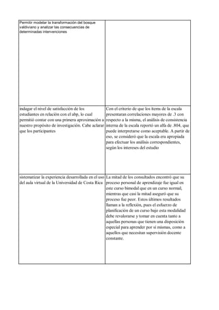 Permitir modelar la transformación del bosque
valdiviano y analizar las consecuencias de
determinadas intervenciones
indagar el nivel de satisfacción de los
estudiantes en relación con el abp, lo cual
permitió contar con una primera aproximación a
nuestro propósito de investigación. Cabe aclarar
que los participantes
Con el criterio de que los ítems de la escala
presentaran correlaciones mayores de .3 con
respecto a la misma, el análisis de consistencia
interna de la escala reportó un alfa de .804, que
puede interpretarse como aceptable. A partir de
eso, se consideró que la escala era apropiada
para efectuar los análisis correspondientes,
según los intereses del estudio
sistematizar la experiencia desarrollada en el uso
del aula virtual de la Universidad de Costa Rica
La mitad de los consultados encontró que su
proceso personal de aprendizaje fue igual en
este curso bimodal que en un curso normal,
mientras que casi la mitad aseguró que su
proceso fue peor. Estos últimos resultados
llaman a la reflexión, pues el esfuerzo de
planificación de un curso bajo esta modalidad
debe revalorarse y tomar en cuenta tanto a
aquellas personas que tienen una disposición
especial para aprender por sí mismas, como a
aquellos que necesitan supervisión docente
constante.
 