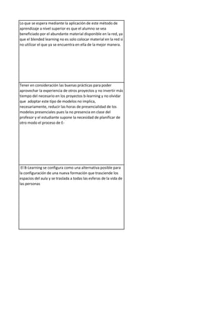 Lo que se espera mediante la aplicación de este método de
aprendizaje a nivel superior es que el alumno se vea
beneficiado por el abundante material disponible en la red, ya
que el blended learning no es solo colocar material en la red si
no utilizar el que ya se encuentra en ella de la mejor manera.
Tener en consideración las buenas prácticas para poder
aprovechar la experiencia de otros proyectos y no invertir más
tiempo del necesario en los proyectos b-learning y no olvidar
que adoptar este tipo de modelos no implica,
necesariamente, reducir las horas de presencialidad de los
modelos presenciales pues la no presencia en clase del
profesor y el estudiante supone la necesidad de planificar de
otro modo el proceso de E-
El B-Learning se configura como una alternativa posible para
la configuración de una nueva formación que trasciende los
espacios del aula y se traslada a todas las esferas de la vida de
las personas
 