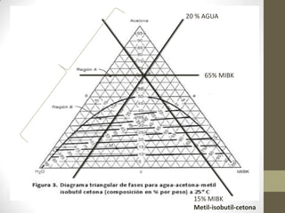 20 % AGUA




     65% MIBK




  15% MIBK
  Metil-isobutil-cetona
 