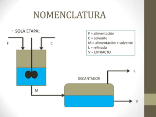 NOMENCLATURA
    • SOLA ETAPA:           F = alimentación
                            C = solvente
F                   C       M = alimentación + solvente
                            L = refinado
                            V = EXTRACTO



                                                          L
                        DECANTADOR


              M

                                                              V
 