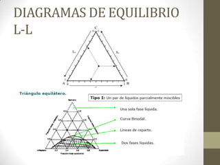 DIAGRAMAS DE EQUILIBRIO
L-L
 