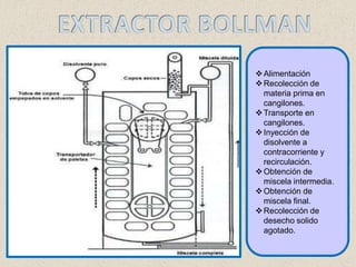 Alimentación
Recolección de
materia prima en
cangilones.
Transporte en
cangilones.
Inyección de
disolvente a
contracorriente y
recirculación.
Obtención de
miscela intermedia.
Obtención de
miscela final.
Recolección de
desecho solido
agotado.
 