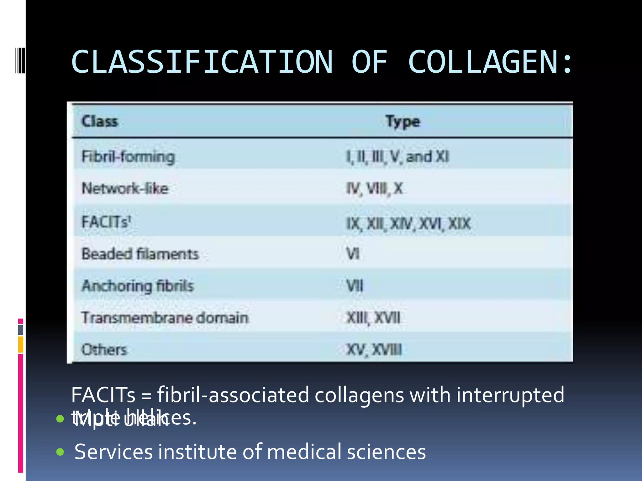 CLASSIFICATION OF COLLAGEN:
FACITs = fibril-associated collagens with interrupted
triple helices. Muti ullah
 Services institute of medical sciences
 