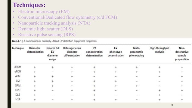 Extracellular Vesicle Flow Cytometry Analysis and Standardization | PPTX