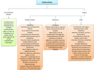 Federalista
Se caracteriza
porque:
Países:
La soberanía es
ejercida por la
totalidad de las
unidades
constituyentes;
pero, a su vez, se
subordinan a un
poder central
para la gestión de
ciertas
competencias
esenciales.
Estados Unidos:
-República
constitucional, presidencial y
federal.
-Es la máxima norma de 50
estados.
-Conocida como democracia
presidencialista porque hay un
presidente.
-Hay tres niveles de gobierno:
estatal, federal y local.
-Los principales partidos son:
Partido Republicano y Partido
Demócrata.
-Hay 3 poderes, cada uno
elegido de forma
diferente, capaz de supervisar y
regular a otros.
*Ejecutivo: encabezado por el
Presidente, elegido cada 4 años.
*Legislativo: dos cámaras: el
Senado y la Cámara de
Representantes.
*Judicial: tribunales federales de
distrito, 11 tribunales federales
Alemania:
-República
federal, democrática, represen
tativa y parlamentaria de 16
estados.
-Opera bajo la Ley de
Fundamental. Grundgesetz.
-El Bundeskanzler (Canciller
Federal), es el jefe de
gobierno y el poder ejecutivo.
-El poder legislativo recae en
el parlamento compuesto por
el Bundestag (Dieta Federal) y
el Bundesrat (Consejo
Federal).
India
-Constitución más larga y
exhaustiva del mundo.
-República
soberana, socialista, secular y
democrática.
-El presidente es el jefe de
Estado, cada 5 años.
-El primer ministro es el jefe de
Gobierno.
-El poder legislativo:
representado pro el parlamento
bicameral, que consiste en la
cámara alta y la cámara baja.
-El poder judicial unitario de 3
niveles: Suprema Corte de
Justicia, 21 tribunales
superiores, y un gran número de
tribunales de primera instancia.
 
