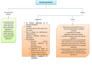 Parlamentario
Se caracteriza
porque:
Países:
La elección de las
autoridades del
poder ejecutivo
emana del poder
legislativo o
parlamento y el
poder ejecutivo
es el responsable
político ante el
legislativo.
Inglaterra:
• Su máxima autoridad es el
monarca británico.
• Sufragio
universal, directo, libre, igual, secr
eto y laico.
• Hay 4 niveles de subdivisiones
administrativas:
regiones, condados, distritos y
parroquias.
• Tres poderes:
 Ejecutivo: primer
ministro, gabinete de
ministros y
administraciones.
 Legislativo: la Reina, la
Cámara de los Lores y la
Cámara de los comunes.
 Judicial: sistema legal de
cortes, jueces y
abogados.
Israel:
• Democracia representativo con un
sistema parlamentario y sufragio
universal.
• Formado por el poder
legislativo, ejecutivo y judicial.
• El primer ministro actúa como jefe de
gobierno.
• La Knéset (parlamento unicameral) de
120 miembros es el cuerpo legislativo.
• Elecciones cada 4 años; pero, la Knéset
puede disolver el gobierno en cualquier
momento.
• Sistema judicial: el más alto tribunal es la
Corte Suprema, pero también posee
Tribunales de distrito y Tribunal Superior
de Justicia.
 
