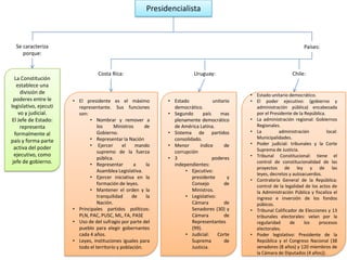 Presidencialista
Se caracteriza
porque:
Países:
La Constitución
establece una
división de
poderes entre le
legislativo, ejecuti
vo y judicial.
El Jefe de Estado:
representa
formalmente al
país y forma parte
activa del poder
ejecutivo, como
jefe de gobierno.
Costa Rica:
• El presidente es el máximo
representante. Sus funciones
son:
• Nombrar y remover a
los Ministros de
Gobierno.
• Representar la Nación
• Ejercer el mando
supremo de la fuerza
pública.
• Representar a la
Asamblea Legislativa.
• Ejercer iniciativa en la
formación de leyes.
• Mantener el orden y la
tranquilidad de la
Nación.
• Principales partidos políticos:
PLN, PAC, PUSC, ML, FA, PASE
• Uso de del sufragio por parte del
pueblo para elegir gobernantes
cada 4 años.
• Leyes, instituciones iguales para
todo el territorio y población.
Uruguay:
• Estado unitario
democrático.
• Segundo país mas
plenamente democrático
de América Latina.
• Sistema de partidos
consolidado.
• Menor índice de
corrupción
• 3 poderes
independientes:
• Ejecutivo:
presidente y
Consejo de
Ministros.
• Legislativo:
Cámara de
Senadores (30) y
Cámara de
Representantes
(99).
• Judicial: Corte
Suprema de
Justicia.
Chile:
• Estado unitario democrático.
• El poder ejecutivo: (gobierno y
administración pública) encabezada
por el Presidente de la República.
• La administración regional: Gobiernos
Regionales.
• La administración local:
Municipalidades.
• Poder judicial: tribunales y la Corte
Suprema de Justicia.
• Tribunal Constitucional: tiene el
control de constitucionalidad de las
proyectos de ley y de las
leyes, decretos y autoacuerdos.
• Contraloría General de la República:
control de la legalidad de los actos de
la Administración Pública y fiscaliza el
ingreso e inversión de los fondos
púbicos.
• Tribunal Calificador de Elecciones y 13
tribunales electorales: velan por la
regularidad de los procesos
electorales.
• Poder legislativo: Presidente de la
República y el Congreso Nacional (38
senadores (8 años) y 120 miembros de
la Cámara de Diputados (4 años)).
 