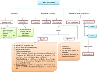 Monárquico
• Monarquía parlamentaria.
• «El rey reina pero no gobierna».
• Monarca hereditario.
• Parlamento bicameral.
• Poder Ejecutivo: Consejo de Ministros presidido por el
Presidente de Gobierno. El monarca lo propone y lo
mantiene a cargo mientras tenga su confianza.
• Poder legislativo: se establece en las Cortes Generales. Lo
componen la cámara baja (Congreso de Diputados) y la
cámara alta (Senado)
• Poder judicial: conjunto de juzgados y tribunales, que
tienen la potestad de administrar justicia en nombre del
Rey.
Puede ser:
• Son
constitucionales.
• Con división de
poderes.
• Suelen ser
parlamentarias.
Democrática Autoritaria
El Rey concentra
poderes más allá
del Poder
Ejecutivo.
La Jefatura del Estado es:
Personal Vitalicia Hereditaria
Sus características varían según:
Las tradiciones La estructura:
Jurídica
Territorial
Países:
España Inglaterra:
• Monarquía
parlamentaria.
• «El rey reina pero no
gobierna».
• Su máxima autoridad es
el monarca británico.
Ejercida por:
Un monarca
 