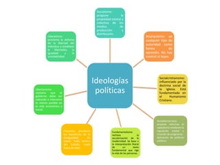 Ideologías
políticas
Socialismo:
propone la
propiedad estatal y
colectiva de los
medios de
producción y
distribución.
Liberalismo:
proclama la defensa
de la libertad del
individuo y establece
la libertades, la
igualdad y la
inviolabilidad.
Libertarismo:
sostiene que el
gobierno debe ser
reducido e intervenir
lo menos posible en
la vida económica y
social.
Fascismo: proclama
los beneficios de la
desigualdad de
clases. Todo dentro
del Estado, nada
fuera de este.
Fundamentalismo:
rechaza la
secularización de la
modernidad. Se basa n
la interpretación literal
de un texto
fundamental que rige
la vida de las personas.
Socialcristianismo:
influenciado por la
doctrina social de
la Iglesia. Está
fundamentada en
el Humanismo
Cristiano.
Anarquismo: ve
cualquier tipo de
autoridad como
forma de
opresión. No hay
control ni leyes.
Socialdemocracia:
propone reformas el
capitalismo mediante la
regulación estatal y
creación de programas.
Aplicación de políticas
públicas.
 