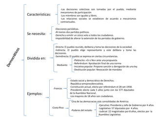 Características:
-Las decisiones colectivas son tomadas por el pueblo, mediante
mecanismos de participación
-Los miembros son iguales y libres.
-Las relaciones sociales se establecen de acuerdo a mecanismos
contractuales.
Se necesita:
-Elecciones periódicas.
-Al menos dos partidos políticos.
-Derecho a emitir un único voto a todos los ciudadanos.
-Imposibilidad de alterar la extensión de los periodos de gobierno.
Dividida en:
-Directa: El pueblo reunido, delibera y toma las decisiones de la sociedad.
-Indirecta: El pueblo elige representante y este delibera y toma las
decisiones.
-Semidirecta: El pueblo se expresa en ciertas circunstancias.
-Plebiscito: «Si o No» ante una propuesta.
-Referéndum: Aprobación final de una norma
-Iniciativa popular: Propone sanción o derogación de una ley.
-Destitución popular: Revocación de mandato
Mediante:
Ejemplos:
-Francia:
-Estado social y democrático de Derechos.
-República semipresidencialista.
-Constitución actual, electa por referéndum el 28-set-1958.
-Presidente electo cada 5 años junto con los 577 diputados
de la Asamblea Nacional.
-Los mayores de 18 años son ciudadanos.
-Costa Rica:
-Una de las democracias más consolidadas de América.
-Poderes del estado:
-Ejecutivo: Presidente y Jefe de Gobierno por 4 años.
-Legislativo: 57 diputados por 4 años.
-Judicial: 22 magistrados por 8 años, electos por la
Asamblea Legislativa.
 