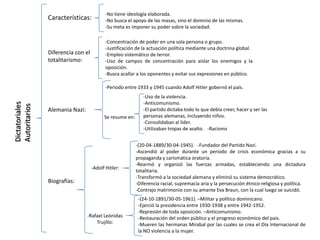 Dictatoriales
Autoritarios
Características:
-No tiene ideología elaborada.
-No busca el apoyo de las masas, sino el dominio de las mismas.
-Su meta es imponer su poder sobre la sociedad.
Diferencia con el
totalitarismo:
-Concentración de poder en una sola persona o grupo.
-Justificación de la actuación política mediante una doctrina global.
-Empleo sistemático de terror.
-Uso de campos de concentración para aislar los enemigos y la
oposición.
-Busca acallar a los oponentes y evitar sus expresiones en público.
Alemania Nazi:
-Periodo entre 1933 y 1945 cuando Adolf Hitler gobernó el país.
-Uso de la violencia.
-Anticomunismo.
-El partido dictaba todo lo que debía creer, hacer y ser las
personas alemanas, incluyendo niños.
-Consolidaban al líder.
-Utilizaban tropas de asalto. -Racismo
Se resume en:
Biografías:
-Adolf Hitler:
-(20-04-1889/30-04-1945). -Fundador del Partido Nazi.
-Ascendió al poder durante un periodo de crisis económica gracias a su
propaganda y carismática oratoria.
-Rearmó y organizó las fuerzas armadas, estableciendo una dictadura
totalitaria.
-Transformó a la sociedad alemana y eliminó su sistema democrático.
-Diferencia racial, supremacía aria y la persecución étnico-religiosa y política.
-Contrajo matrimonio con su amante Eva Braun, con la cual luego se suicidó.
-Rafael Leónidas
Trujillo:
-(24-10-1891/30-05-1961). –Militar y político dominicano.
-Ejerció la presidencia entre 1930-1938 y entre 1942-1952.
-Represión de toda oposición. –Anticomunismo.
-Restauración del orden público y el progreso económico del país.
-Mueren las hermanas Mirabal por las cuales se crea el Día Internacional de
la NO violencia a la mujer.
 