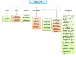 Populismo
Rechaza: Juan Domingo
Perón:
Se opone: Fuente de poder: Negativamente:Positivamente:Busca:
A los
Partidos
tradicionales
El apoyo de
movimientos
de masa
urbanos.
A las élites
económicas
e
intelectuales
-Denuncia
de la
corrupción
política.
-Constante
apelación al
pueblo.
Es un
sistema en
el que el
poder recae
más en el
pueblo que
en Partido.
Es el uso de
«medidas
de gobierno
populares»,
destinados a
ganar la
simpatía del
pueblo.
-Nació 8-10-
1895, murió 01-07-
1974
-Político, militar y
presidente.
-Electo en tres
ocasiones:
*24-10-1946.
*11-11-1951: Este
periodo no lo pudo
concluir debido a
un golpe militar por
el cual estuvo
exiliado por 18 años
*23-09-1973: De la
misma forma no lo
concluye, debido a
su muerte. A cargo
queda su esposa
Eva Perón.
-Realizó muchas
Reformas Sociales
para los
trabajadores
argentinos.
 