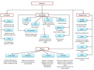 Islámicos:
Conceptos:
Sharia
Shuria
Emir
No musulmán
MusulmánIslam
Nacido en Arabia, pero
no practica la religión
Practica el Islam
Es el máximo
líder, reveló la religión.
Libro sagrado.
Ley del Islam.
Castigos.
Jefe o guía de
gobierno.
Consejo consultivo del
gobierno elegido por el
pueblo.
Religión monoteísta.
Busca la virtud y no los
vicios.
Mahoma
Corán
Unidad de Dios. Alá
por encima de todo
Medio por el cual
Mahoma recibió la fe
Es el elegido para
gobernar. (Califa).
Principios:
Tawhid
Risalat
Khilaf
Obligaciones:
Unidad
espiritual
Ayuno
Zakat
Hayy
Nigab
Uno con Alá y todas
sus disposiciones.
Base de la sociedad y ley.
Impuesto que se asigna
para dárselo a los pobres
o viudas.
Peregrinación hacia la
MECA
Velo que cubre la cara de
la mujer.
Pilares:
La ley de Alá Ciudadanía Territorio Autoridad
El Corán ordena que se
juzgue con ella, reprende
a quien no legisle con ella
Deben ser musulmanes
pero también pueden ser
no musulmanes.
-Islámicos: los lugares
sagrados, la península
arábiga y los que son
fuera de estos.
-No islámicos.
Primero: el califa, emir o imán.
Segundo: emires o príncipes.
Tercero: el jeque, alcalde y el
imam.
Existe una serie de Sabios , los
ulama y faquís.
 