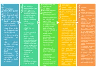 ArabiaSaudita
-Monarquía
absolutista que se
mantiene como
un sistema feudal
en el que la
dinastía de los Al-
Saud gobierna
concentrando
toda la autoridad.
- Los Reyes serán
los descendientes
del primer rey.
-El Corán será la
constitución del
país.
-No existen
partidos políticos
ni elecciones.
La ideología es la
Salafí que
promueve la
construcción de
mezquitas y
escuelas en todo
el mundo.
Pakistán
-Fue declarada
república federal, en
1999, el general
Pervez Musharraf
derrocó el gobierno
de Nawaz Sharif y
asumió el poder.
-Algunas dictaduras
fueron:
->Ayub Khan en
1960.
->Zia Ul Haq en
1980.
->Pervez Musharraf
desde 1999.
-En 2007 Pervez
había prometido
renunciar a su cargo
de jefe del ejército
pero Benazir Butto
retornó al país y creo
un golpe de estado
para crear una nueva
dictadura con
Musharraf a la
cabeza.
-El 6 de
setiembre, sus
últimas
elecciones, se eligió
a Asif Ali Zardari.
Palestina
-Conquistados por
Israel en 1967.
-En 1994 la
Autoridad Nacional
Palestina fue
diseñada como una
autonomía
transitoria para crear
paz entre las dos
partes. Esta
institución recibía
ayuda financiera de
la Unión Europea y
de EEUU; pero, lo
bloquearon debido a
la victoria de
Hamás, en las
elecciones
presidenciales, ya
que se niega a
cumplir con las 3
demandas de la
comunidad
internacional:
->Reconocer el
derecho del Estado
de Israel de existir.
->Renunciar al
terrorismo o
cualquier otro tipo
de violencia.
->Aceptar la validez
de los acuerdos de
Oslo.
BenazirButto
-1993-2007.
-Luchó contra el
régimen militar de su
país y se convirtió en
la primera dirigente
del mundo
musulmán.
-Permaneció
detenida hasta que
en 1984 fue obligada
a abandonar el país y
exiliarse en Londres.
-Organizó un
movimiento para la
restauración de la
democracia y obtuvo
el triunfo relativo en
las elecciones con el
Partido Popular, pero
la oposición no
admitieron que una
mujer tuviera el
mando del Gobierno.
-Dos años después
fue destituida y
acusada de
corrupción, despotis
mo e ineficiencia
política.
-Fue asesinada el 27
de diciembre de
2007 en una
manifestación.
YasserArafat
-1929-2004.
-Líder nacionalista
palestino.
-Participó en construir un
Estado árabe independiente
y en el movimiento Al-
Fatah.
-Ejerció un papel
modelador, líder y
responsable entre los
acuerdos de paz entre
palestinos y judíos.
-Intentó crear el Estado
palestino independiente y
de llegar a un
entendimiento con Israel.
-En 1993 negoció acuerdos
de paz con los judíos y se
acordó: que él era el titular
de un gobierno autónomo.
-Las dificultades fueron
enormes tales como:
->Oleada de terrorismo por
parte de Israel
->Duros enfrentamientos
militares.
->El asesinato del primer
ministro Rabin en 1995.
-Dichas diferencias
continúan hasta hoy.
-Su muerto lo único que
causó fueron más
incertidumbres en este
proceso.
-Recibió junto con Rabin el
Premio Nobel de la Paz y el
Premio Príncipe de Asturias
de la Concordia en 1994
 