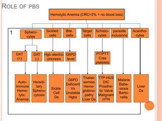 Extracorpuscular hemolytic anemia | PPTX