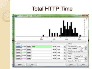 Total HTTP Time
 