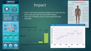 Impact
• Lyme is the fastest growing disease and it also has the
most cases per year than any other disease.
• The cost of treating Lyme is more expensive than
HIV/AidS.
 