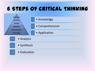 6 Steps of Critical Thinking
                  1
                      • Knowledge
                  2
                      • Comprehension
                  3
                      • Application
 4
     • Analysis
 5
     • Synthesis
 6
     • Evaluation
 