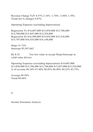 Revenue Change YoY 4.57% 2.18% -1.78% -3.88% 1.78%
Trend (on % change) 4.07%
Operating Expenses (excluding depreciation)
Regression Ys $14,607,000 $13,858,000 $13,786,000
$13,740,000 $13,847,000 $13,524,000
Regression Xs $16,580,000 $15,855,000 $15,516,000
$15,797,000 $16,435,000 $16,148,000
Slope 51.73%
Intercept $5,587,662
R2 0.32 Too low value to accept Slope/Intercept as
valid value drivers
Operating Expenses (excluding depreciation) $14,607,000
$13,858,000 $13,786,000 $13,740,000 $13,847,000 $13,524,000
% of revenue 88.10% 87.40% 88.85% 86.98% 84.25% 83.75%
Average 86.56%
Trend 89.86%
9
Income Statement Analysis
 