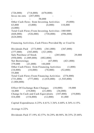 (726,000) (714,000) (670,000)
Inves tm ents (287,000) - -
- - 50,000
Other Cash flows from Investing Activities (9,000)
63,000 (5,000) (4,000) 118,000
(4,000)
Total Cash Flows From Investing Activities -1001000
(668,000) (526,000) (730,000) (596,000)
(624,000)
Financing Activities, Cash Flows Provided By or Used In
Dividends Paid (373,000) (361,000) (367,000)
(377,000) (383,000) (321,000)
Sale Purchase of Stock - (285,000) 29,000
(950,000) (1,089,000) (882,000)
Net Borrowings - (67,000) (421,000)
379,000 (21,000) 144,000
Other Cash Flows from Financing Activities (1,000)
(18,000) (18,000) (70,000) (52,000)
55,000
Total Cash Flows From Financing Activities (374,000)
(731,000) (777,000) (1,018,000) (1,545,000)
(1,004,000)
Effect Of Exchange Rate Changes (10,000) 19,000
16,000 (19,000) (21,000) (36,000)
Change In Cash and Cash Equivalents (107,000) (19,000)
416,000 (154,000) (12,000) 41,000
Capital Expenditures 4.25% 4.61% 3.36% 4.60% 4.34% 4.15%
Average 4.22%
Dividends Paid 37.19% 42.57% 54.29% 40.98% 30.35% 25.08%
 