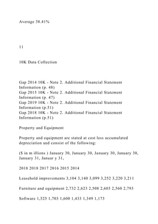 Average 38.41%
11
10K Data Collection
Gap 2014 10K - Note 2. Additional Financial Statement
Information (p. 48)
Gap 2015 10K - Note 2. Additional Financial Statement
Information (p. 47)
Gap 2019 10K - Note 2. Additional Financial Statement
Information (p.51)
Gap 2018 10K - Note 2. Additional Financial Statement
Information (p.51)
Property and Equipment
Property and equipment are stated at cost less accumulated
depreciation and consist of the following:
($ in m illions ) January 30, January 30, January 30, January 30,
January 31, Januar y 31,
2018 2018 2017 2016 2015 2014
Leasehold improvements 3,104 3,140 3,099 3,252 3,220 3,211
Furniture and equipment 2,732 2,623 2,508 2,603 2,560 2,793
Software 1,525 1,703 1,600 1,433 1,349 1,173
 