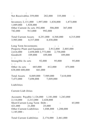 - -
Net Receivables 359,000 282,000 335,000 -
- -
Inventory 2,131,000 1,997,000 1,830,000 1,873,000
1,889,000 1,928,000
Other Current As sets 392,000 506,000 367,000
742,000 913,000 992,000
Total Current Assets 4,251,000 4,568,000 4,315,000
3,985,000 4,317,000 4,430,000
Long Term Investments - - -
Property Plant and Equipment 2,912,000 2,805,000
2,616,000 2,850,000 2,773,000 2,758,000
Goodwill 109,000 109,000 109,000
- - -
Intangible As sets 92,000 95,000 95,000
- - -
Other As sets 685,000 412,000 475,000
638,000 600,000 661,000
Total Assets 8,049,000 7,989,000 7,610,000
7,473,000 7,690,000 7,849,000
Liabilities
Current Liab ilities
Accounts Payable 1,126,000 1,181,000 1,243,000
2,114,000 2,213,000 2,420,000
Short/Current Long Term Debt - - 65,000
421,000 21,000 25,000
Other Current Liabilities 1,048,000 1,280,000
1,145,000 - - -
Total Current Liabilities 2,174,000 2,461,000
 