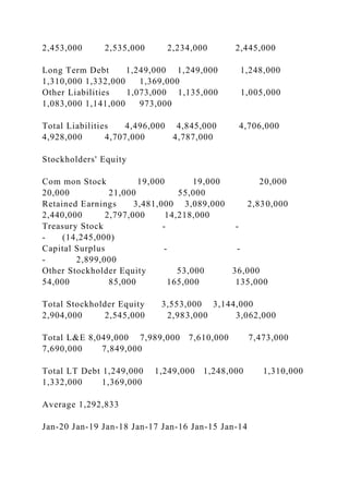2,453,000 2,535,000 2,234,000 2,445,000
Long Term Debt 1,249,000 1,249,000 1,248,000
1,310,000 1,332,000 1,369,000
Other Liabilities 1,073,000 1,135,000 1,005,000
1,083,000 1,141,000 973,000
Total Liabilities 4,496,000 4,845,000 4,706,000
4,928,000 4,707,000 4,787,000
Stockholders' Equity
Com mon Stock 19,000 19,000 20,000
20,000 21,000 55,000
Retained Earnings 3,481,000 3,089,000 2,830,000
2,440,000 2,797,000 14,218,000
Treasury Stock - -
- (14,245,000)
Capital Surplus - -
- 2,899,000
Other Stockholder Equity 53,000 36,000
54,000 85,000 165,000 135,000
Total Stockholder Equity 3,553,000 3,144,000
2,904,000 2,545,000 2,983,000 3,062,000
Total L&E 8,049,000 7,989,000 7,610,000 7,473,000
7,690,000 7,849,000
Total LT Debt 1,249,000 1,249,000 1,248,000 1,310,000
1,332,000 1,369,000
Average 1,292,833
Jan-20 Jan-19 Jan-18 Jan-17 Jan-16 Jan-15 Jan-14
 