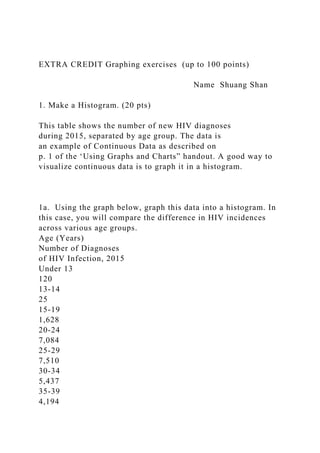 EXTRA CREDIT Graphing exercises (up to 100 points)
Name Shuang Shan
1. Make a Histogram. (20 pts)
This table shows the number of new HIV diagnoses
during 2015, separated by age group. The data is
an example of Continuous Data as described on
p. 1 of the ‘Using Graphs and Charts” handout. A good way to
visualize continuous data is to graph it in a histogram.
1a. Using the graph below, graph this data into a histogram. In
this case, you will compare the difference in HIV incidences
across various age groups.
Age (Years)
Number of Diagnoses
of HIV Infection, 2015
Under 13
120
13-14
25
15-19
1,628
20-24
7,084
25-29
7,510
30-34
5,437
35-39
4,194
 