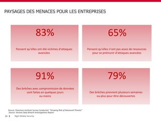 PAYSAGES DES MENACES POUR LES ENTREPRISES
23
Pensent qu’elles ont été victimes d’attaques
avancées
83%
Pensent qu’elles n’ont pas assez de ressources
pour se prémunir d’attaques avancées
65%
Des brèches avec compromission de données
sont faites en quelques jours
ou moins
91%
Des brèches prennent plusieurs semaines
ou plus pour être découvertes
79%
Source: Ponemon Institute Survey Conducted “Growing Risk of Advanced Threats”
Source: Verizon Data Breach Investigations Report
Right Mobile Security
 
